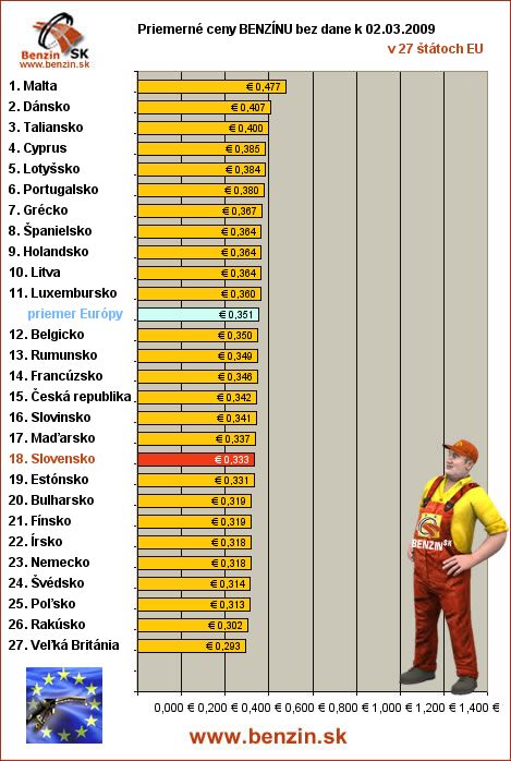 priemerne ceny benzinu bez dane v EU 02/03/2009