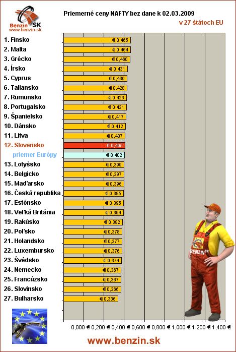 priemerne ceny nafty bez dane v EU 02/03/2009