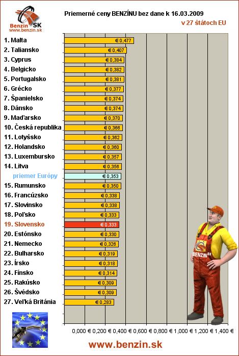 priemerne ceny benzinu bez dane v EU 16/03/2009