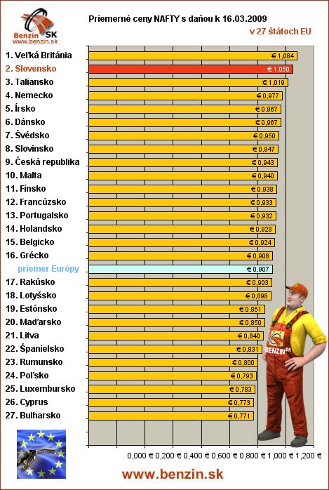 priemerne ceny nafty s danou v EU 16/03/2008