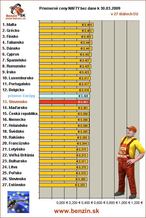 priemerne ceny nafty bez dane v EU 30/03/2009