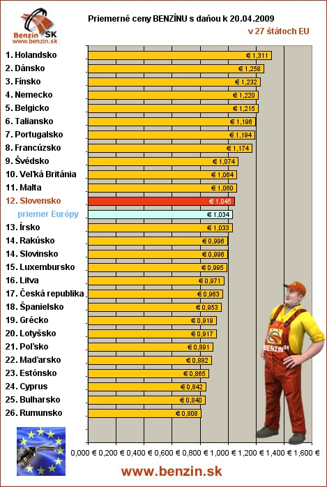 priemerne ceny benzinu s danou v EU 20/04/2009