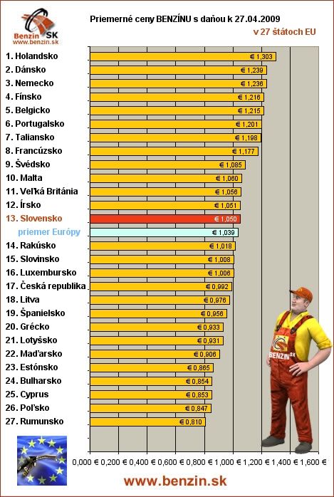 priemerne ceny benzinu s danou v EU 27/04/2009