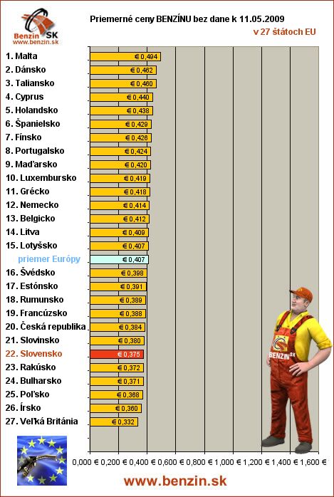 priemerne ceny benzinu bez dane v EU 11/05/2009