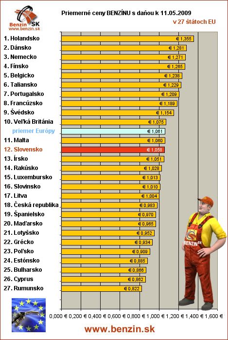 priemerne ceny benzinu s danou v EU 11/05/2009