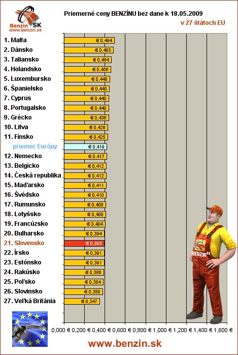 priemerne ceny benzinu bez dane v EU 18/05/2009