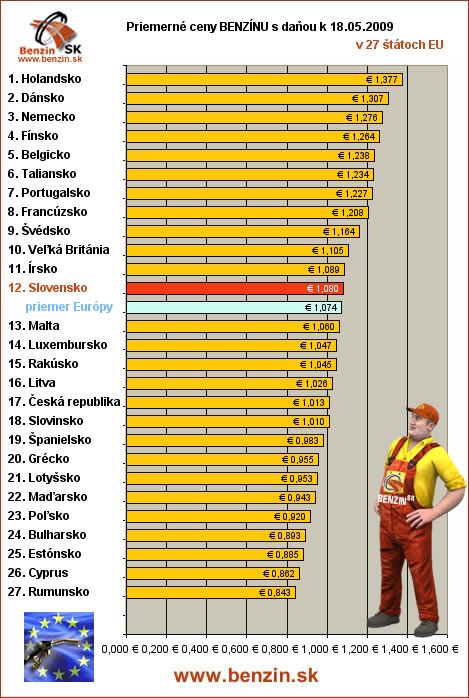 priemerne ceny benzinu s danou v EU 18/05/2009