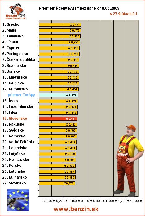 priemerne ceny nafty bez dane v EU 18/05/2009