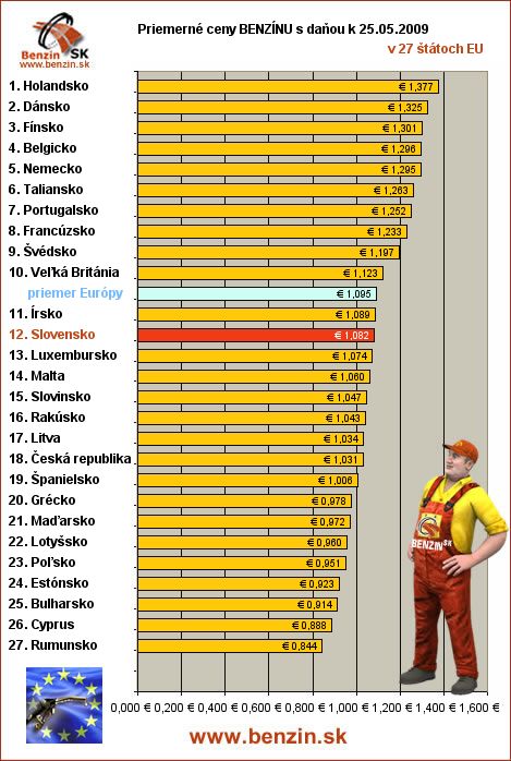 priemerne ceny benzinu s danou v EU 25/05/2009