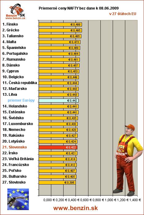 priemerne ceny nafty bez dane v EU 08/06/2009