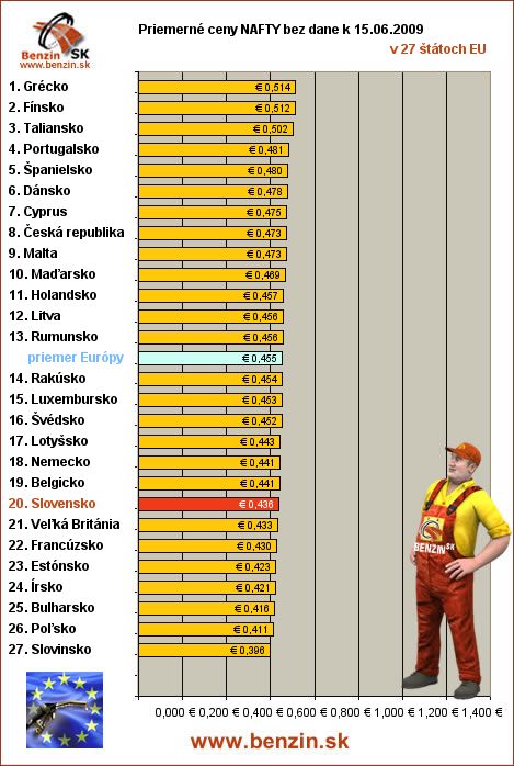 priemerne ceny nafty bez dane v EU 15/06/2009