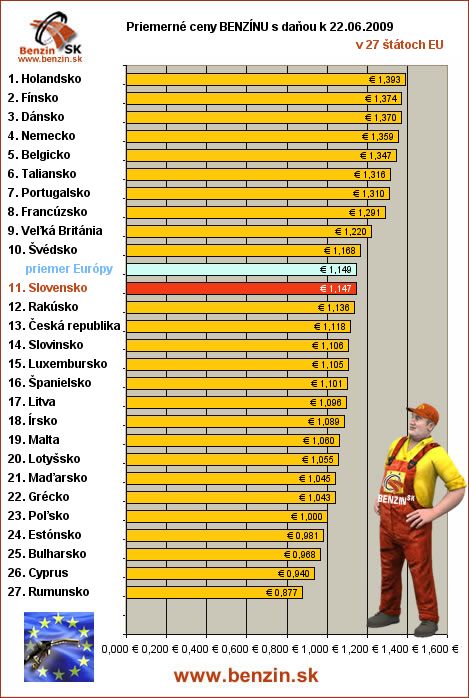 priemerne ceny benzinu s danou v EU 22/06/2009