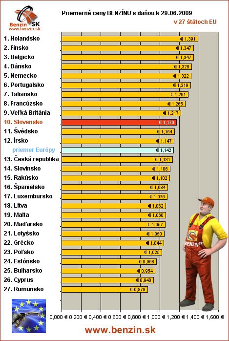 priemerne ceny benzinu s danou v EU 29/06/2009
