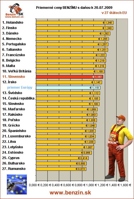 priemerne ceny benzinu s danou v EU 20/07/2009