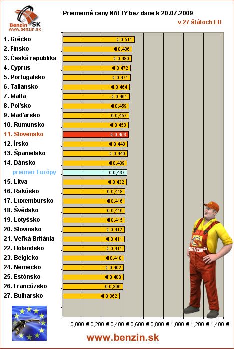 priemerne ceny nafty bez dane v EU 20/07/2009