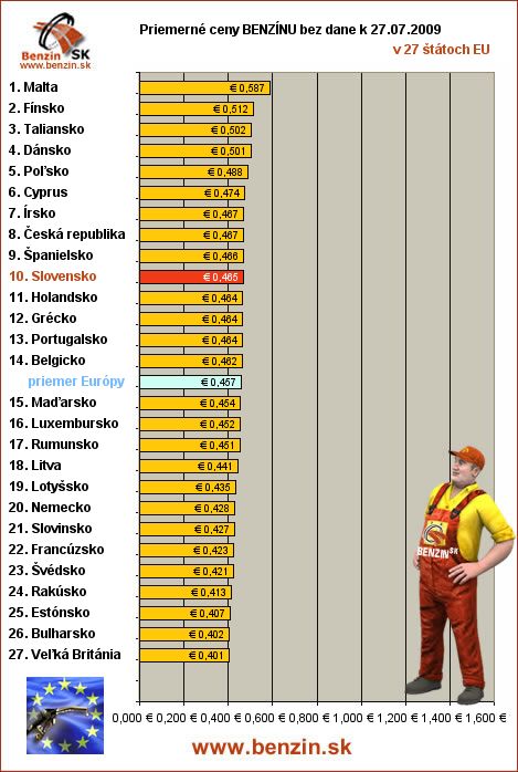 priemerne ceny benzinu bez dane v EU 27/07/2009