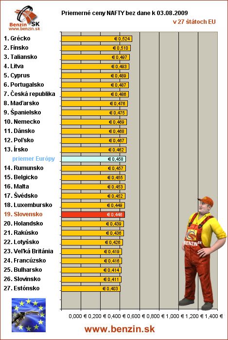 priemerne ceny nafty bez dane v EU 03/08/2009