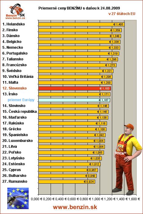 priemerne ceny benzinu s danou v EU 24/08/2009