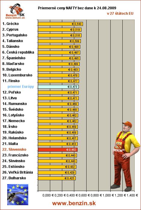 priemerne ceny nafty bez dane v EU 24/08/2009