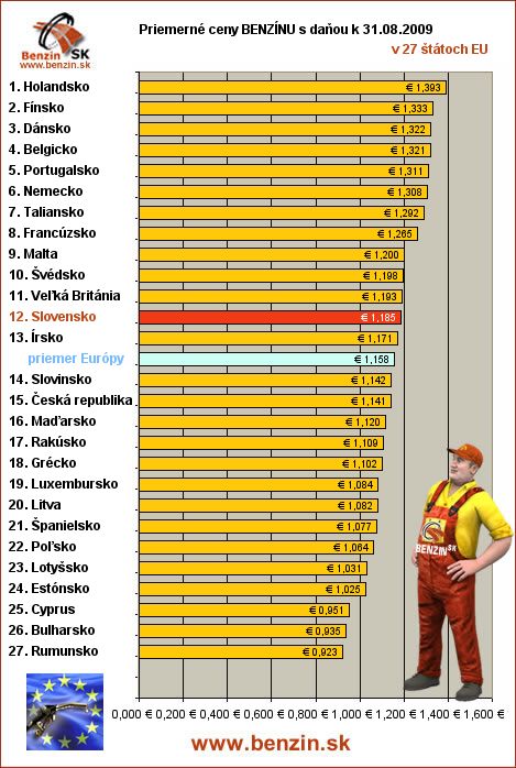 priemerne ceny benzinu s danou v EU 21/08/2009