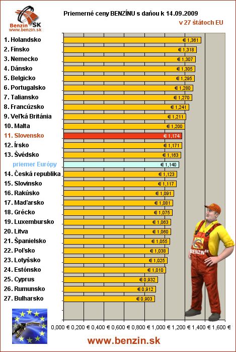priemerne ceny benzinu s danou v EU 14/09/2009