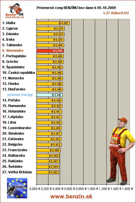 priemerne ceny benzinu bez dane v EU 05/10/2009