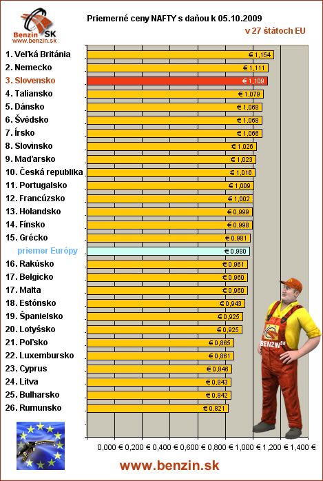 priemerne ceny nafty s danou v EU 05/10/2009