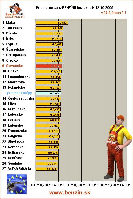 priemerne ceny benzinu bez dane v EU 12/10/2009