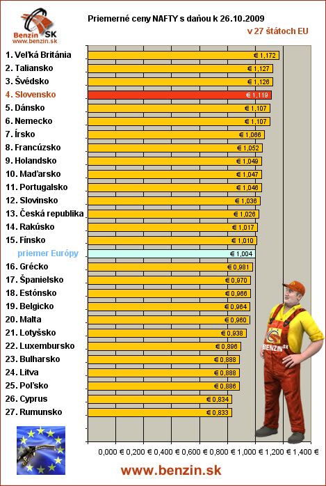 priemerne ceny nafty s danou v EU 26/10/2009