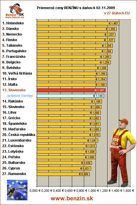 priemerne ceny benzinu s danou v EU 02/11/2009