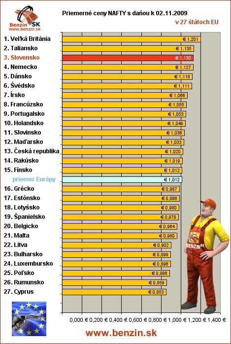 priemerne ceny nafty s danou v EU 02/11/2009