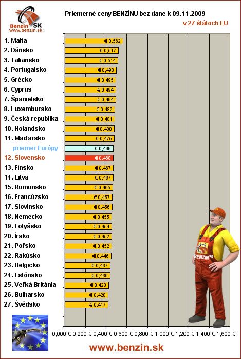 priemerne ceny benzinu bez dane v EU 09/11/2009