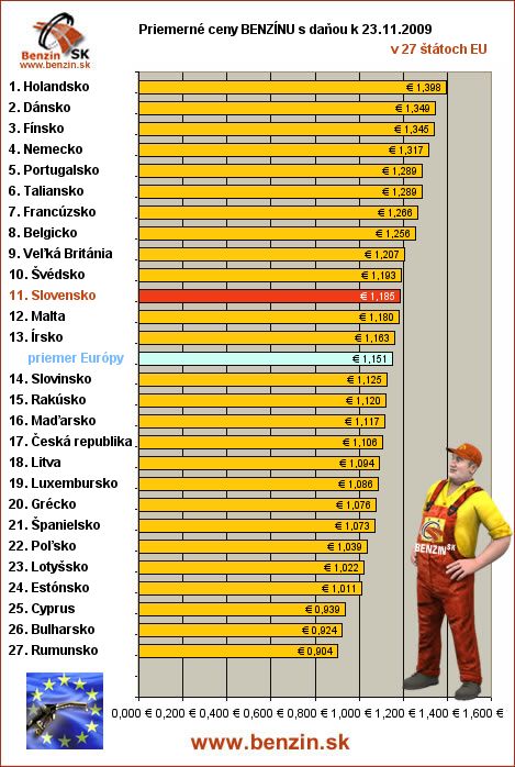 priemerne ceny benzinu s danou v EU 23/11/2009