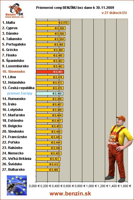 priemerne ceny benzinu bez dane v EU 30/11/2009
