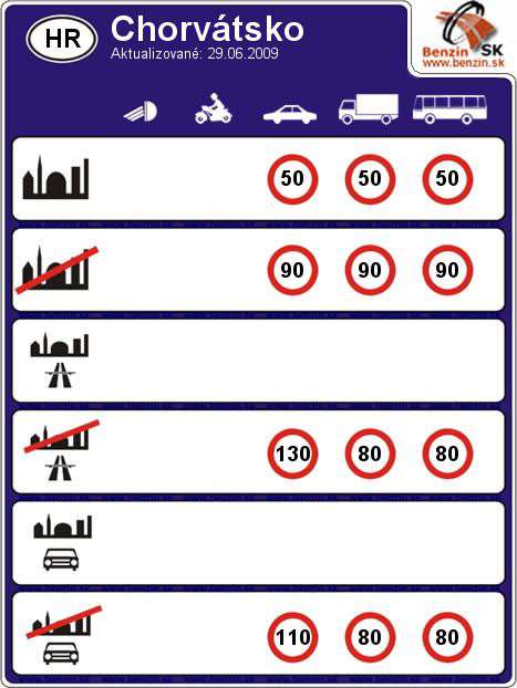 Maxim�lne povolen� r�chlosti na komunik�ci�ch v Chorv�tsku