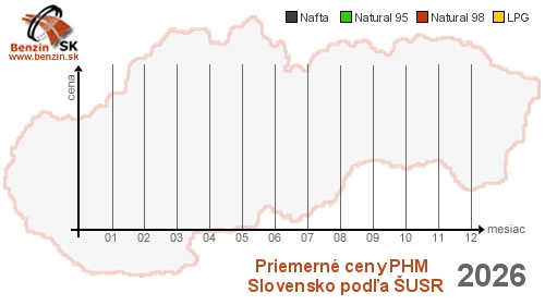 Graf v�voja cien pal�v natural95, natural98, lpg a nafta za rok 2026