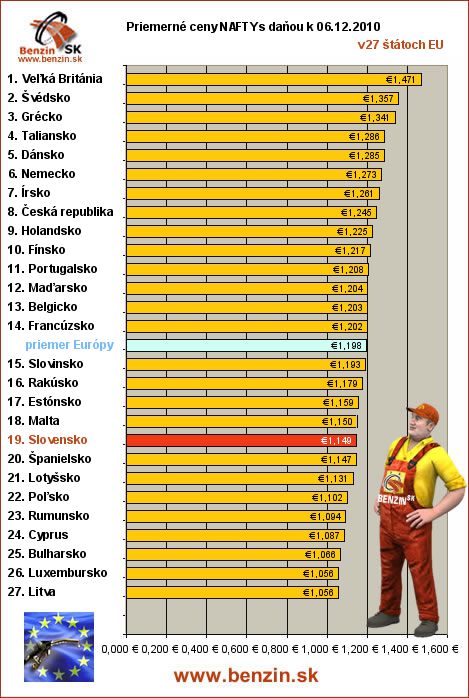 priemerne ceny nafta s danou v EU 06/12/2010