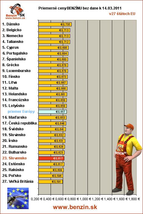 priemerne ceny benzinu bez dane v EU 14/03/2011