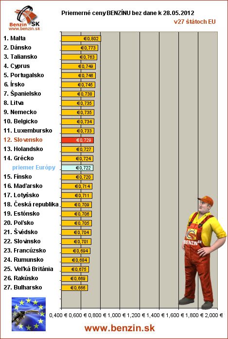 priemerne ceny benzinu bez dane v EU 28/05/2012