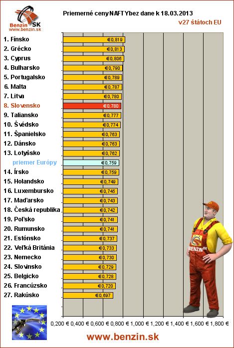 priemerne ceny nafty bez dane v EU 18/03/2013