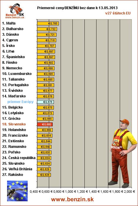 priemerne ceny benzinu bez dane v EU 13/05/2013