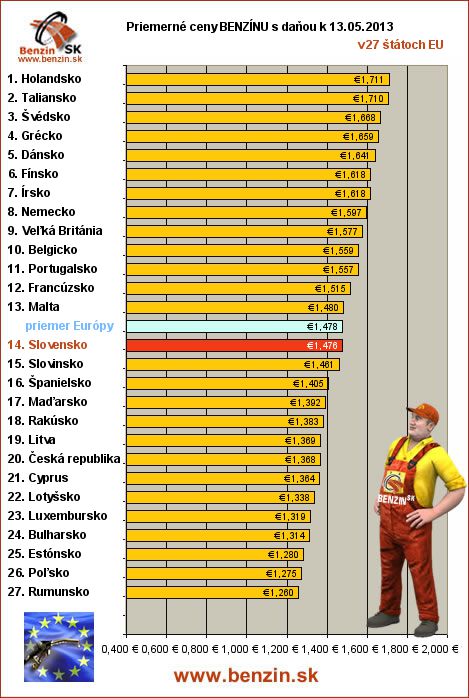 priemerne ceny benzinu s danou v EU 13/05/2013