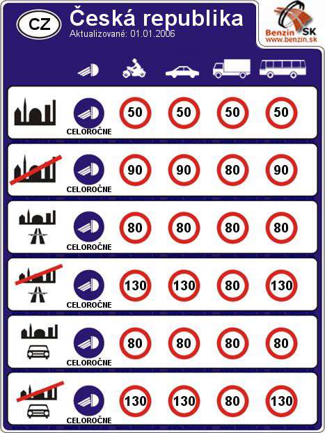 Maxim�lne povolen� r�chlosti na komunik�ci�ch v �eskej republike
